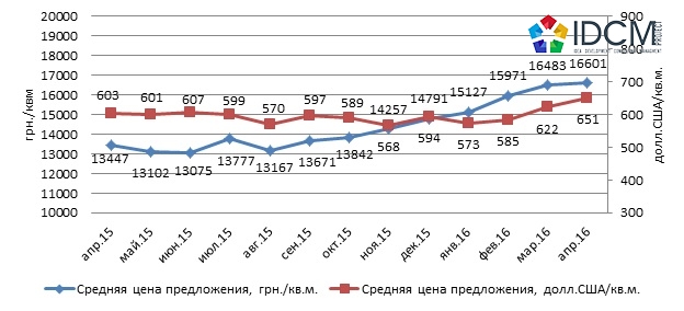 Динамика средней цены предложения квартир в новостройках Харькова