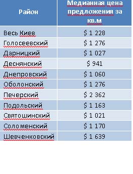 цена предложения по районам Киева в июле 2016 г.