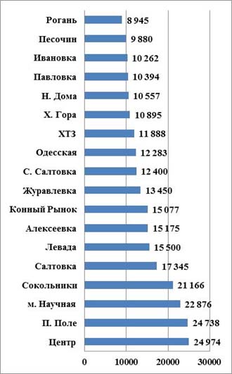 Почем крыша: как изменились цены на квартиры в Харькове фото 1