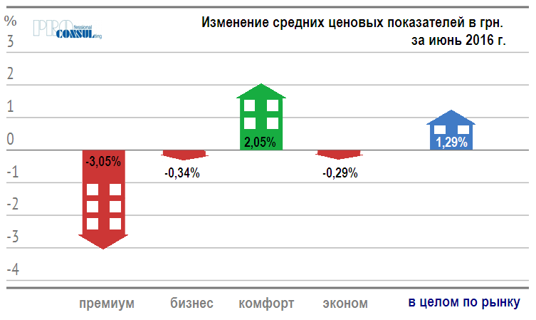 Большой спрос. Диаграмма спроса. Сайты по поиску жилья. Статистика спроса на квартиры казань. Какие квартиры пользуются спросом.