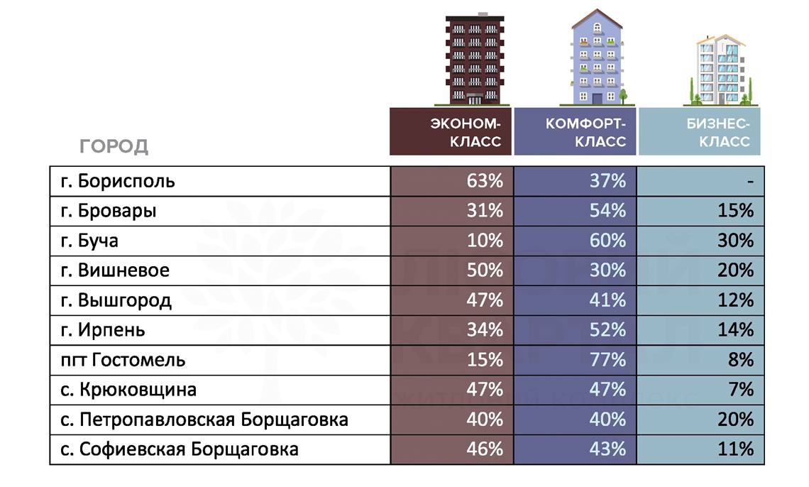 Классы жилья. Классы комфортности жилья. Класс жилья стандарт. Классы жилья по уровню. Классы жилья в России.