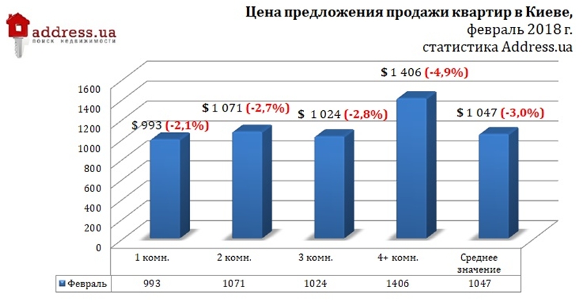 Как изменятся цены на мебель. Спрос на трешку. Медианная стоимость жилья в России.