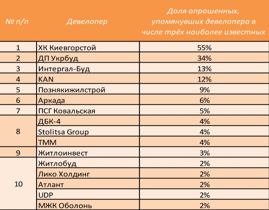список лучших застройщиков