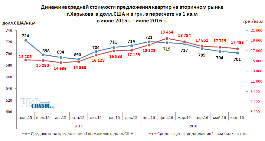 купить квартиру в харькове. аренда 2. 34. сколько жилых домов в харькове. средняя стоимость квартиры в сша.
