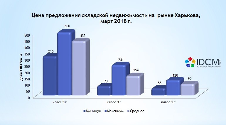 Незаконтрактованные средства это. Рынок складской недвижимости. Рынок складской недвижимости. Складская недвижимость аналитика. Рынок недвижимости омск.