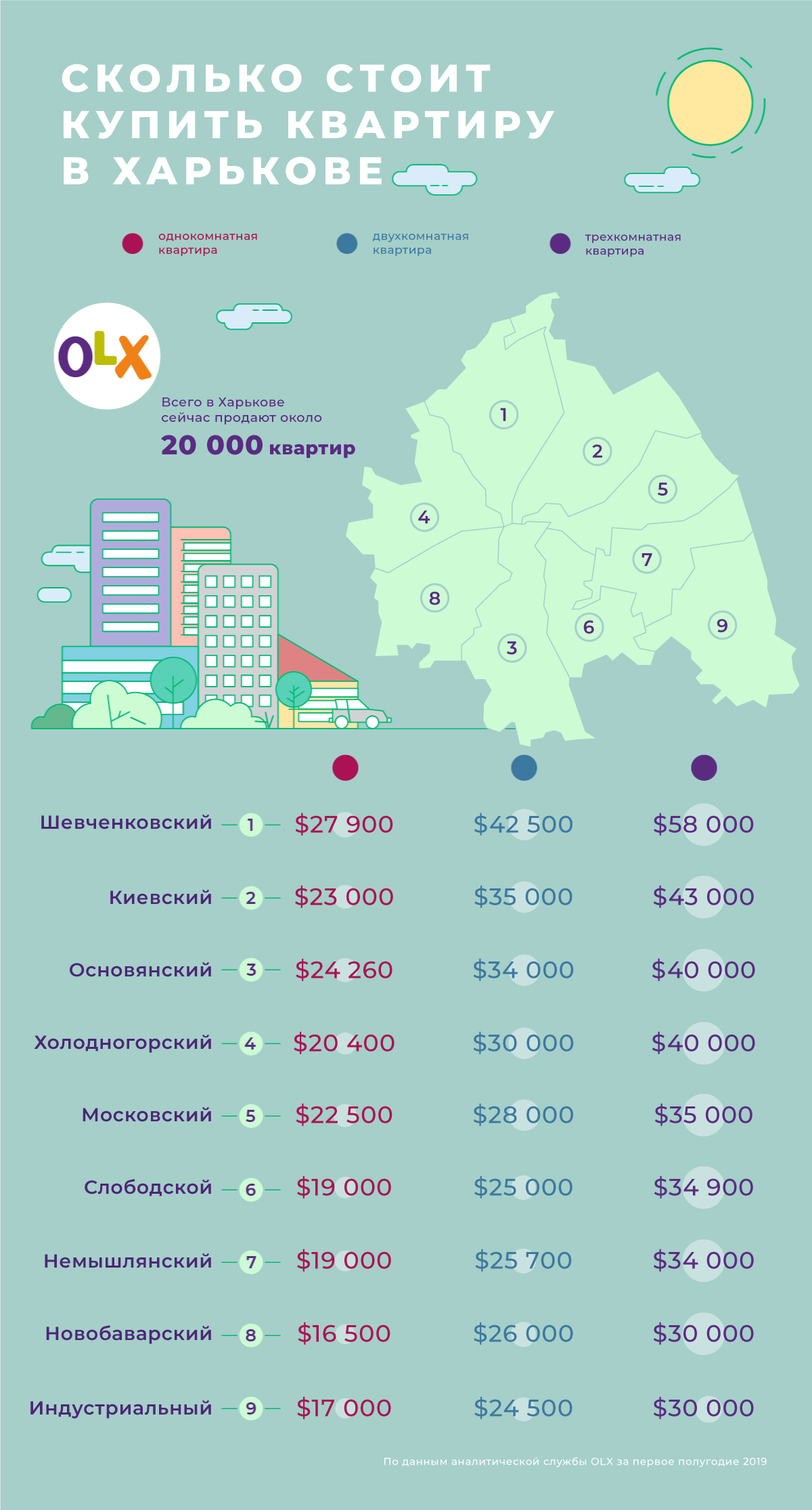 самая дешевая недвижимость украина. харьков квартиры. ак. сколько квартир в харькове. сколько квартир в харькове.