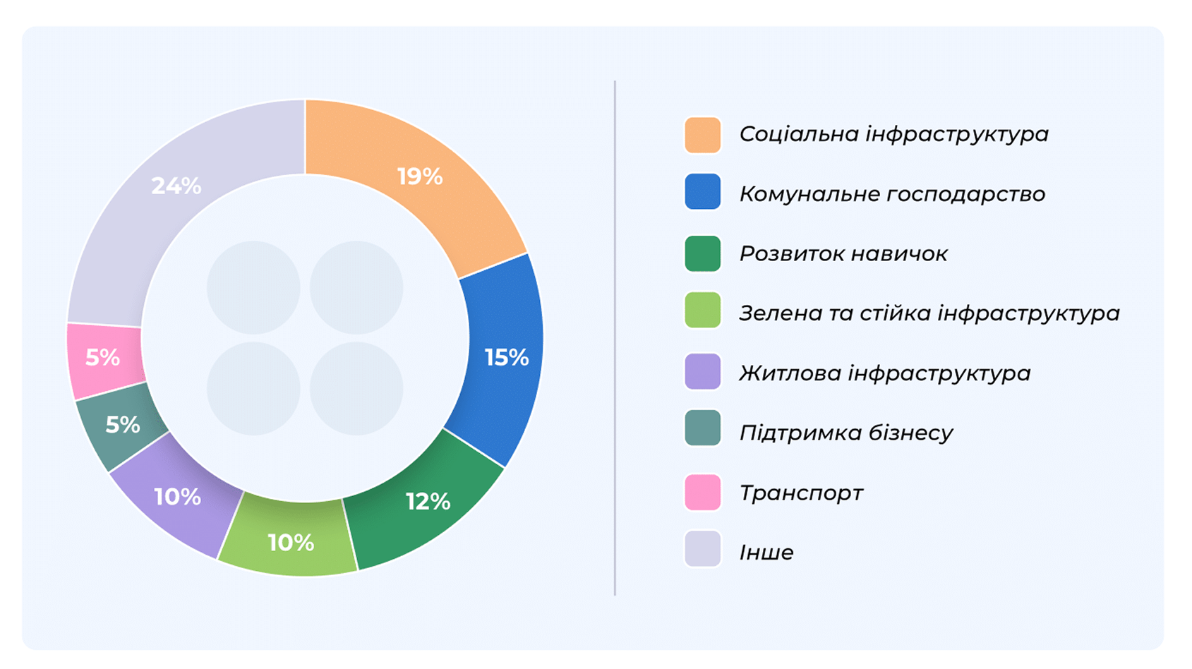 Ключові напрями підтримки громад