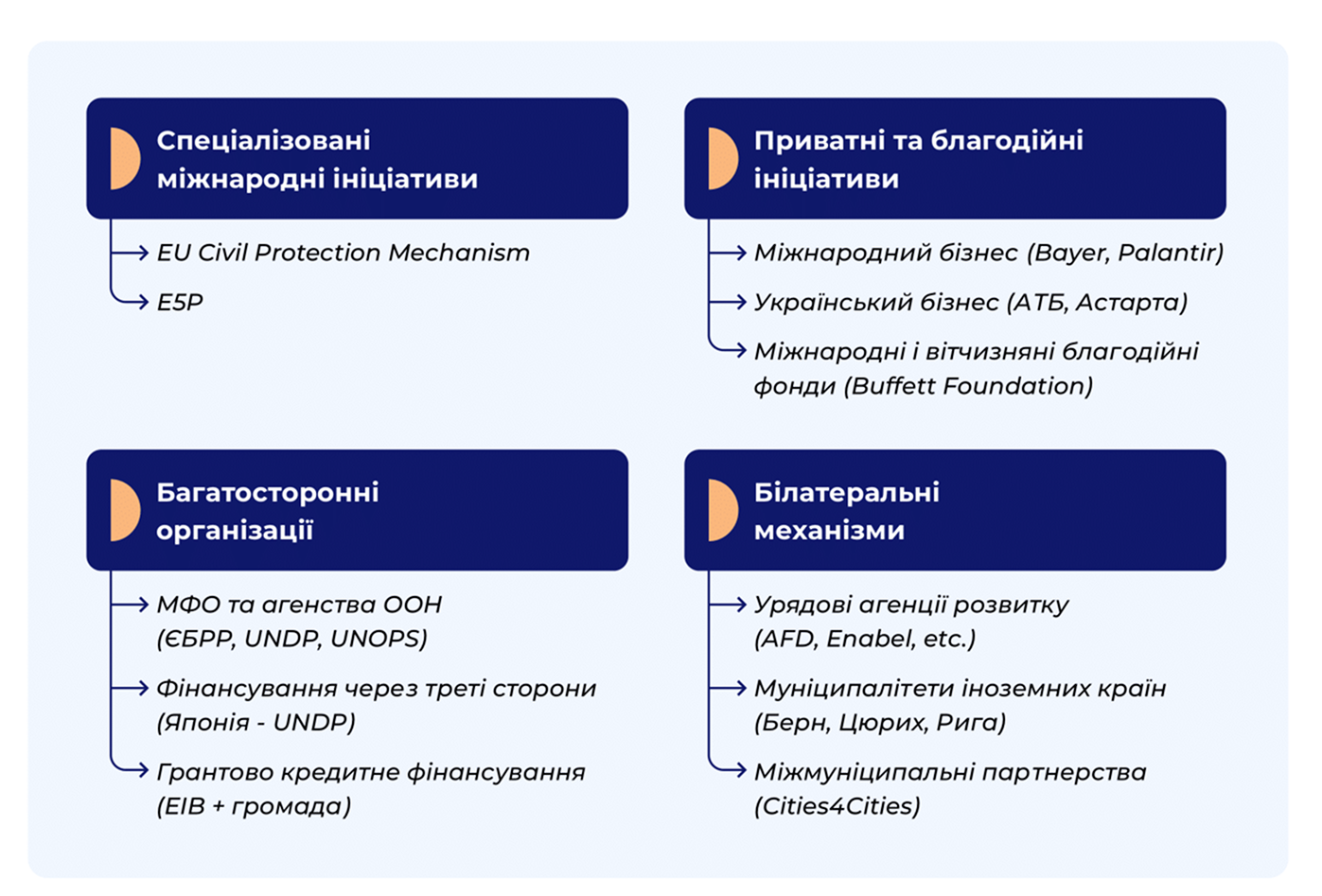 Механізми міжнародної підтримки