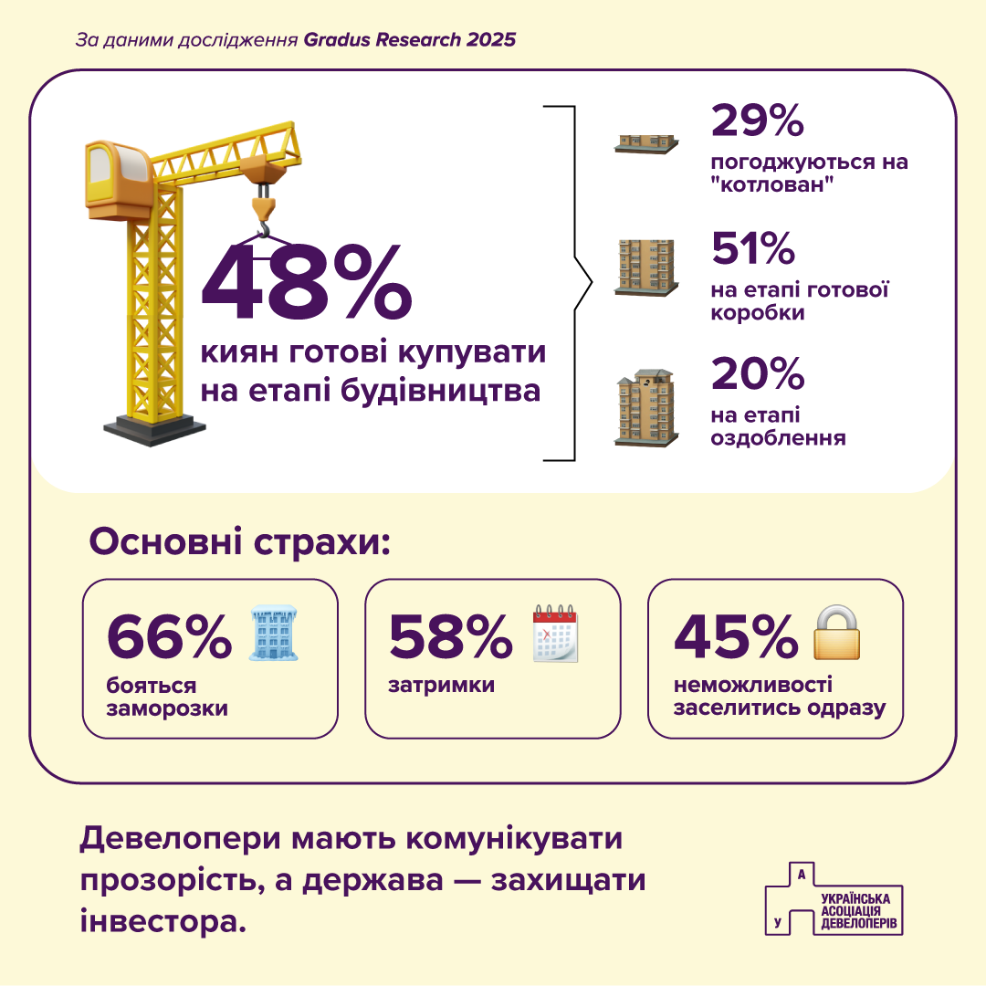 Щодо купівлі на етапі будівництва