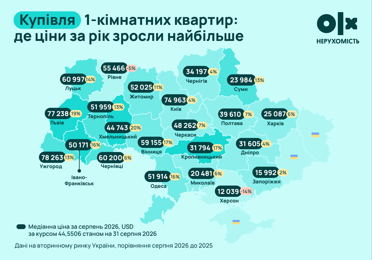 цен на квартиры харьков