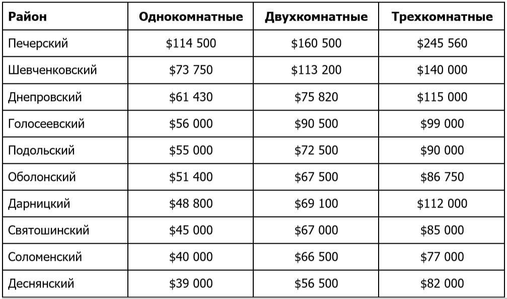 киев цены на новостройки 