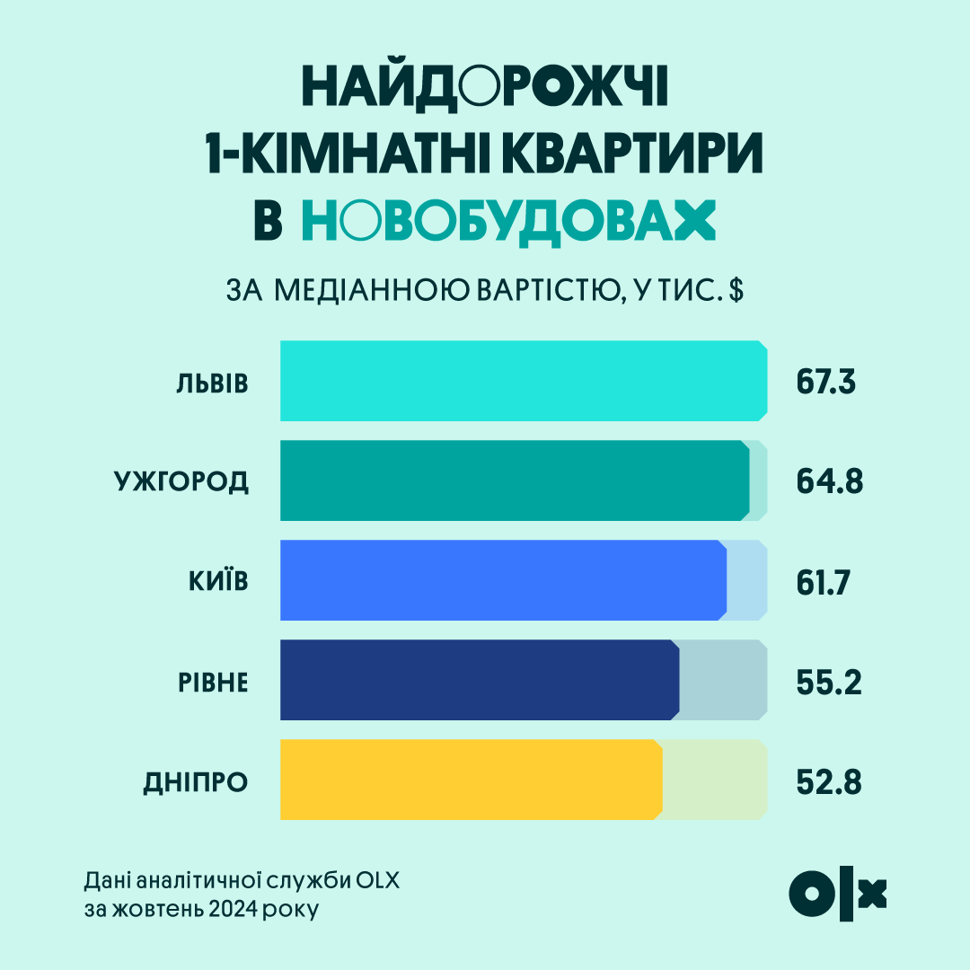 Первинний ринок: ціни на однокімнатні квартири