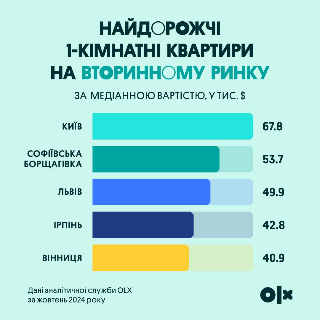 Вторинний ринок: однокімнатні квартири