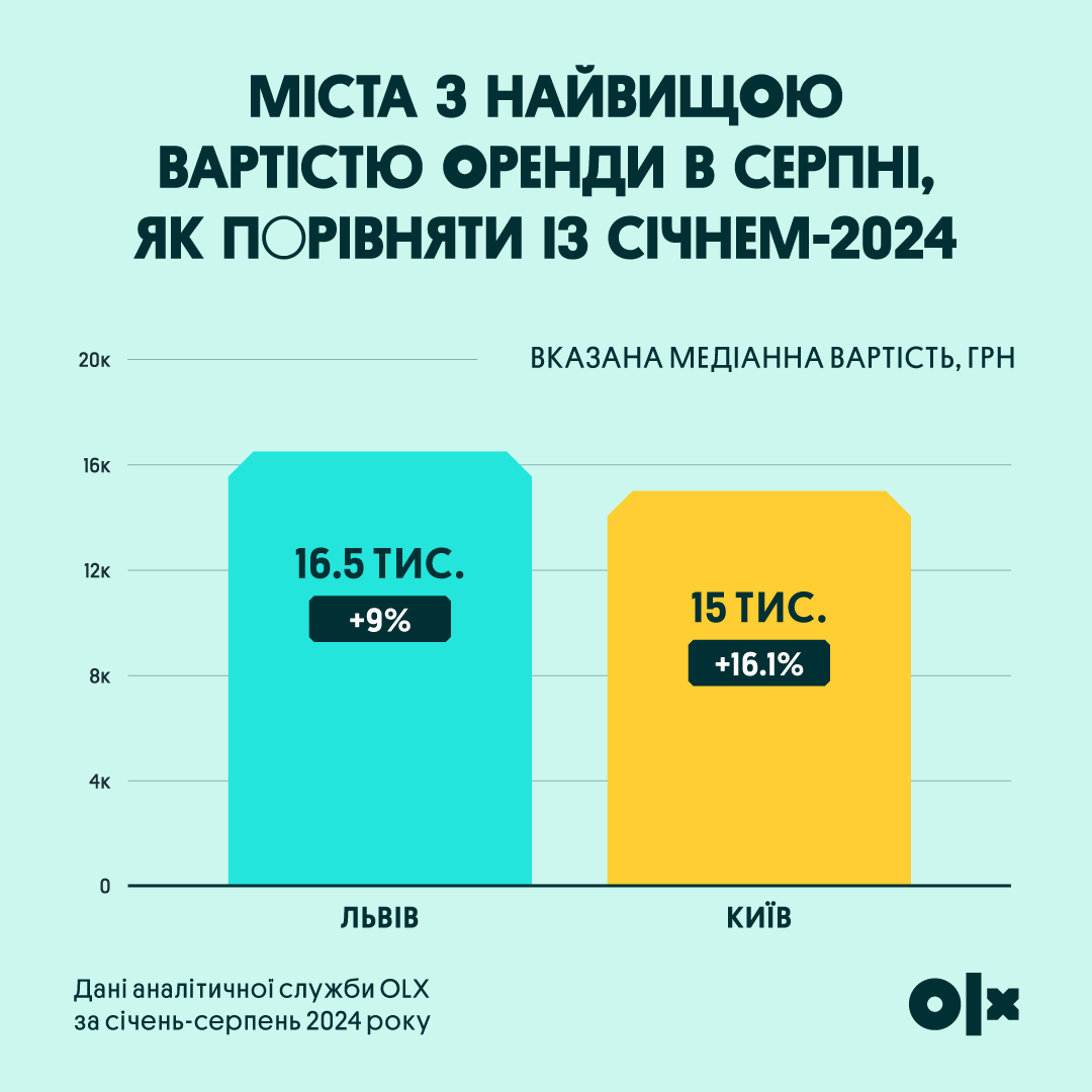 Найдорожчі міста для оренди