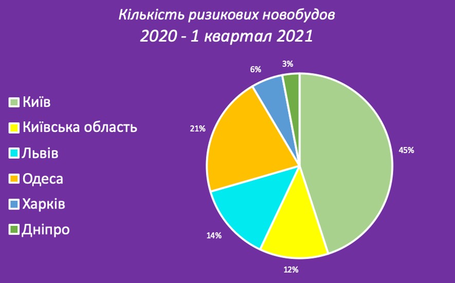 Новостройки 