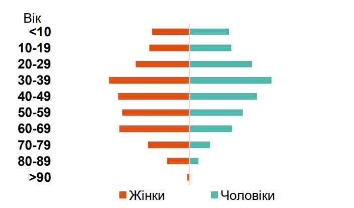 гендерное и возрастное распределение жителей харькова