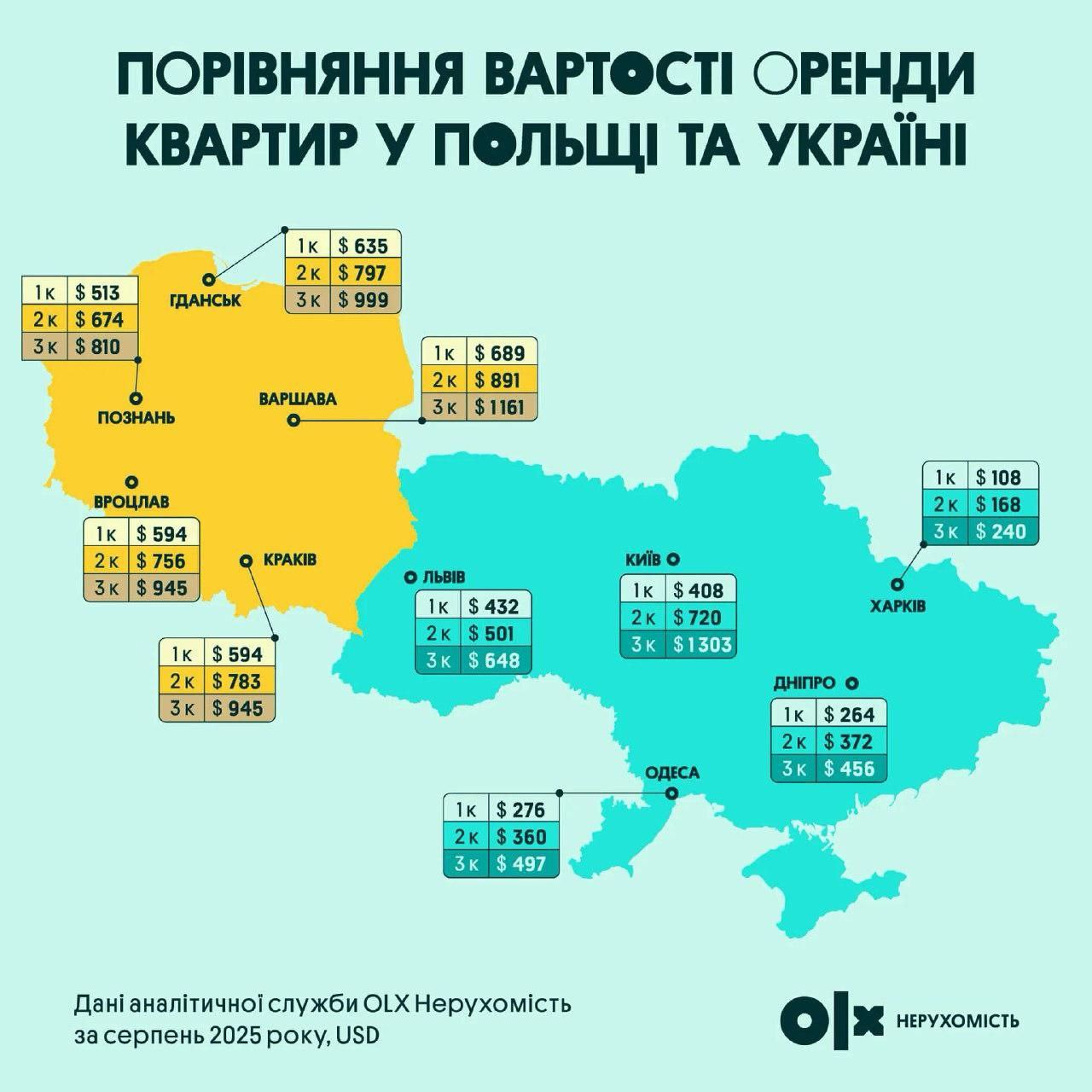 Сравнение стоимость аренды квартиры в Польше и в Украине