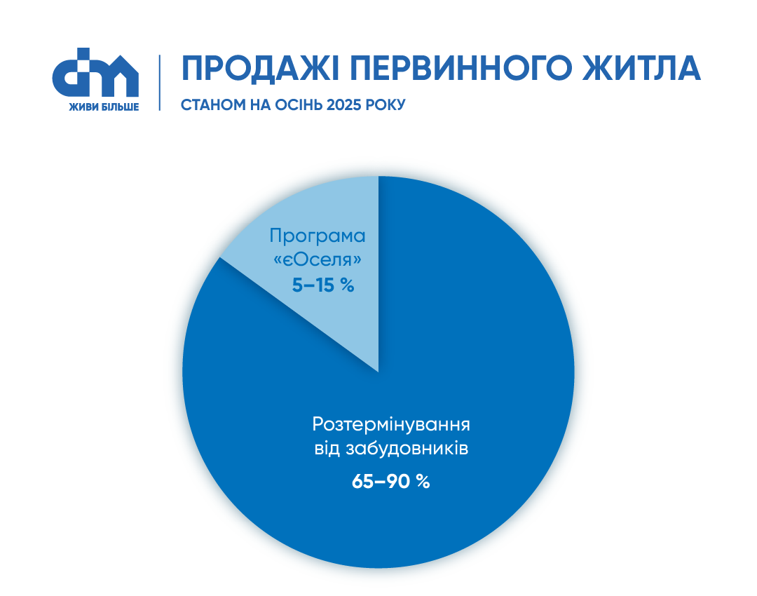 рассрочки от застройщиков