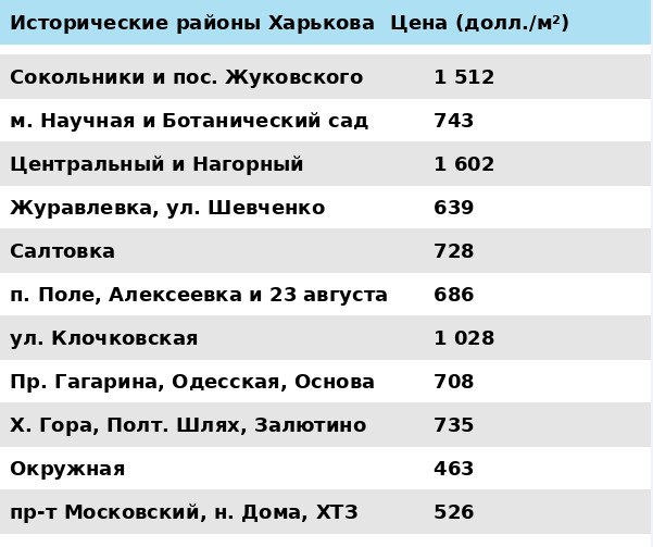 новостройки харькова цены 2021 год