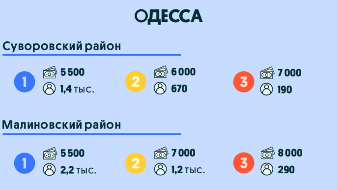 Аренда жилья в Одессе 