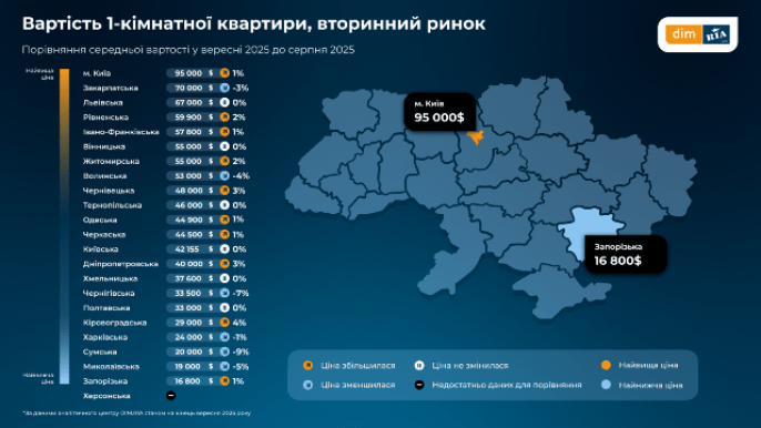 цені на вторичку киев