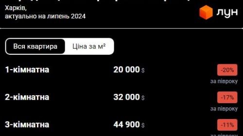 Сколько стоило жилье на вторичном рынке  Харькова  в июле