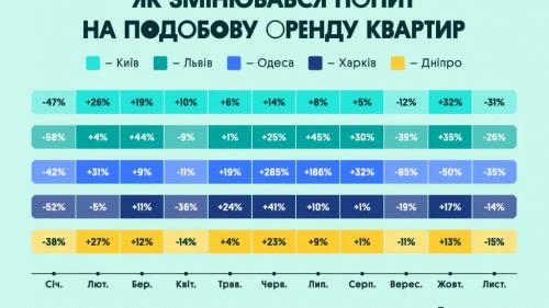 Аналіз попиту на подобову оренду квартир у Києві