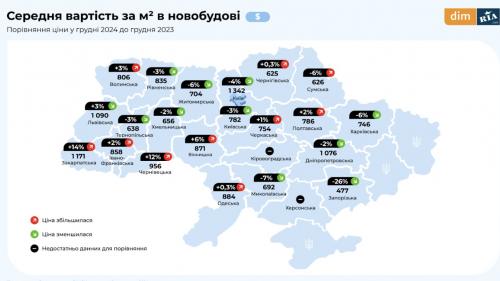 Цена за м² в новостройках Харькова составляет 750 долл