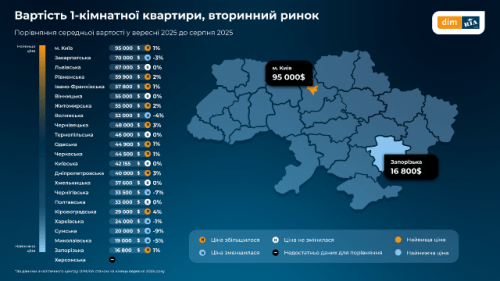 Вторичка Харькова: актуальные цены на квартиры в октябре