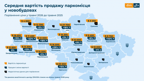 Паркоместа в новостройках Харькова подорожали на 110% за год
